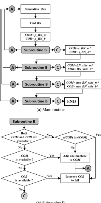 Figure 4. Flow chart of algorithm suggested In the second round, the elements in BN,  p_BN_m  and  p_BN_b are the same as the first round except that COB  (B14) becomes unavailable