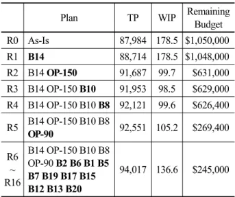Table 6. Summary of solution processes