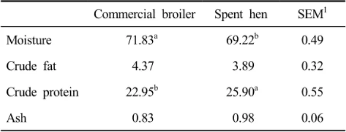Table  1.  Proximate  composition  (%)  of  breast  meat  from  co-  mmercial  broilers  and  spent  hen