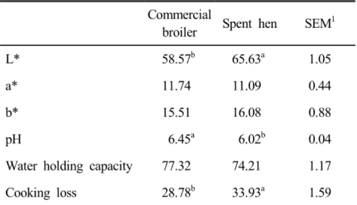 Table  2.  Surface  meat  color,  pH,  water  holding  capacity  (%)  and  cooking  loss  (%)  of  breast  meat  from  commercial  broilers  and  spent  hen