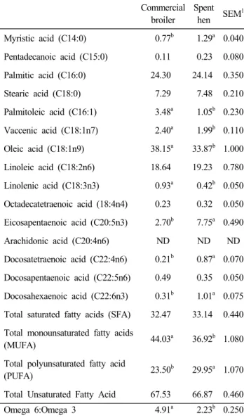 Table  3.  Fatty  acid  composition  (%)  of  breast  meat  from  co-  mmercial  broilers  and  spent  hen