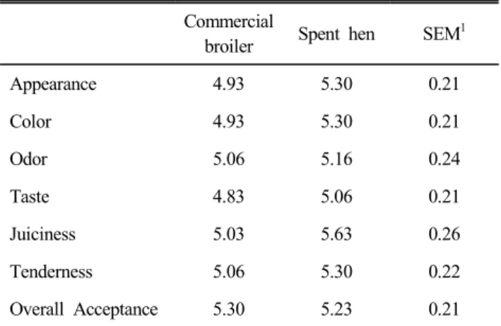 Table  4.  Sensory  evaluation  of  breast  meat  from  commercial  broilers  and  spent  hen