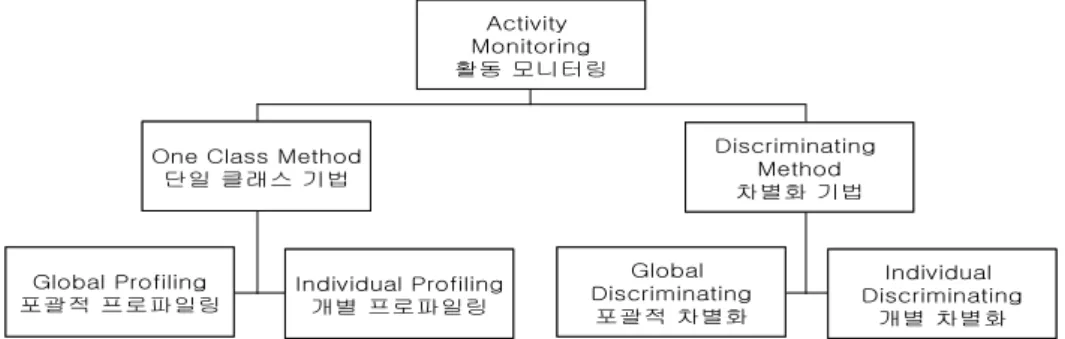 Figure 1. Classification of activity monitoring methods턴의 분류를 하지 못 한다. 왜냐하면 클래스 정보가 불균형 경우 전통적인 분류 기법들은 소수의 클래스 정보는 무시하고 다수의 클래스 정보에만 집중하기 때문에 소수의 클래스를 정확히 분류하기 어렵다