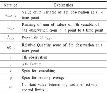 Table 1. Notations and short description