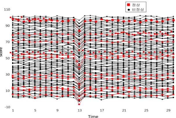 Figure 4. Normal and abnormal time series data generated from the gaussian distribution각각 다른 평균 판매 실적을 갖는 매장은 판매 실적 순위도 각각 다르다