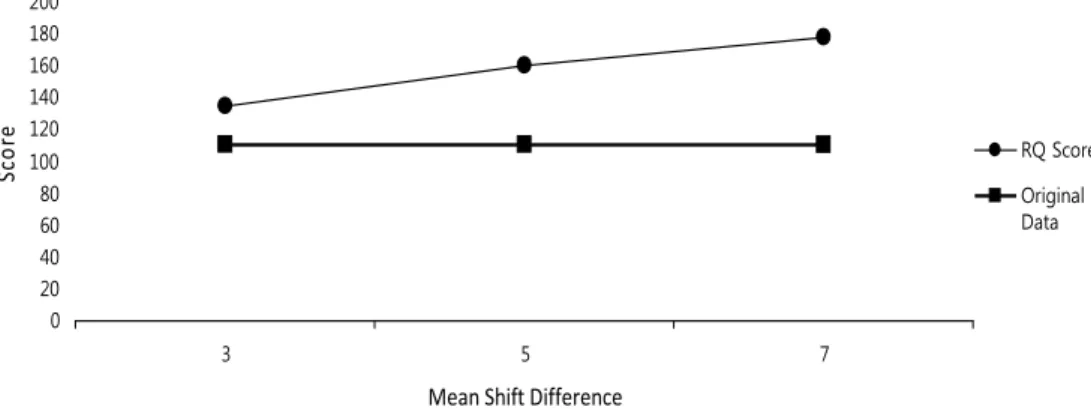 Figure 8. Sum of sensitivity and specificity of MAG chart using RQ score and original data