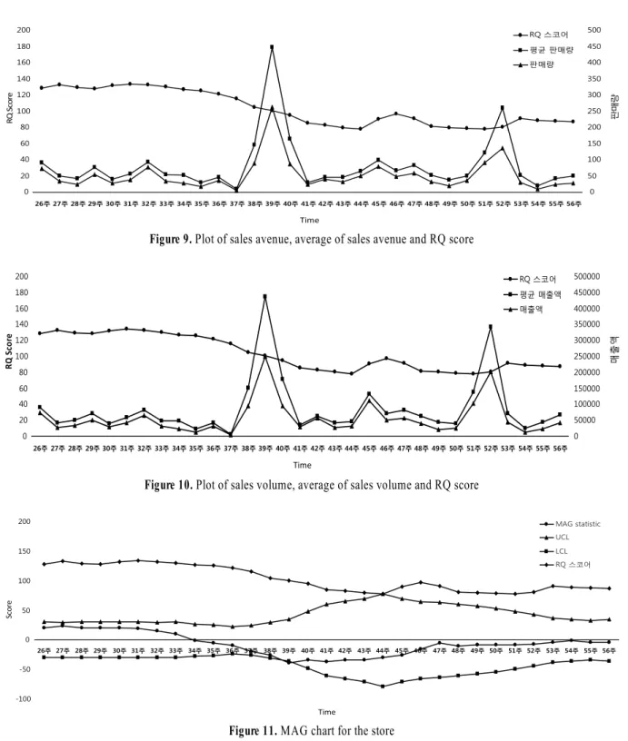 Figure 9. Plot of sales avenue, average of sales avenue and RQ score
