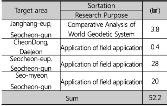 Table 1. Status of the area under study Target area Research PurposeSortation (㎢) Janghang-eup, 