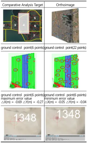 Figure  14.  Image  Analysis  by  the  Quantity  of  ground control points