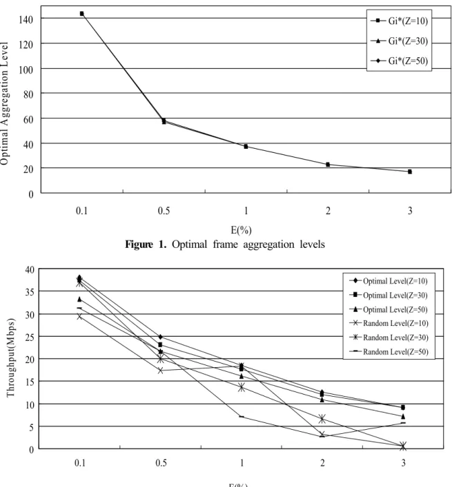 Figure 1. Optimal frame aggregation levels