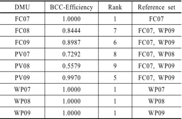 Table 3. Results of BCC model