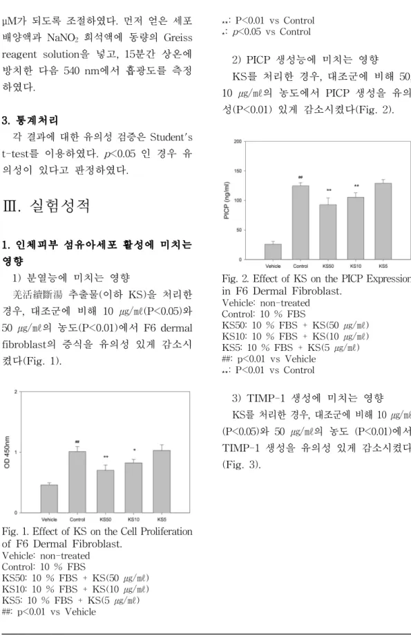 Fig. 1. Effect of KS on the Cell Proliferation of F6 Dermal Fibroblast. Vehicle: non-treated Control: 10 % FBS KS50: 10 % FBS + KS(50 ㎍/㎖) KS10: 10 % FBS + KS(10 ㎍/㎖) KS5: 10 % FBS + KS(5 ㎍/㎖) ##: p<0.01 vs Vehicle ٭٭ : P<0.01 vs Control٭:p<0.05 v