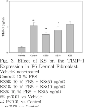 Fig. 3. Effect of KS on the TIMP-1 Expression in F6 Dermal Fibroblast.