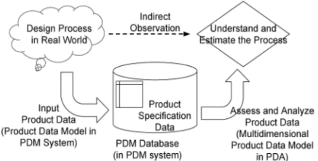 Figure 1. Indirect Observation in Product Data Analytics through  PDM databases