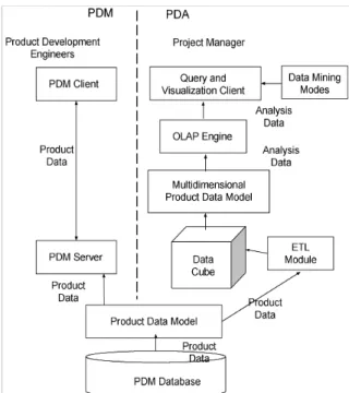 Figure 2. System Architecture for PDA