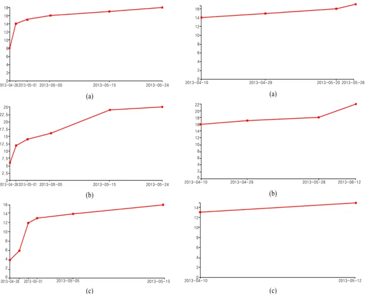 Figure 8. Comparisons between Typical Successful (left) and Failed (right) Projects in Trend of Item (a), Structure (b) and Document (c)  Creation 위의 사례와 같이 실패한 과제는 오랜 기간 동안 객체를 적 은 횟수에 걸쳐 생성하였으며, 특히 3D CAD 문서 객체의 경우  아이템이나 아이템 구조보다 더 적은 횟수가 생성되었다