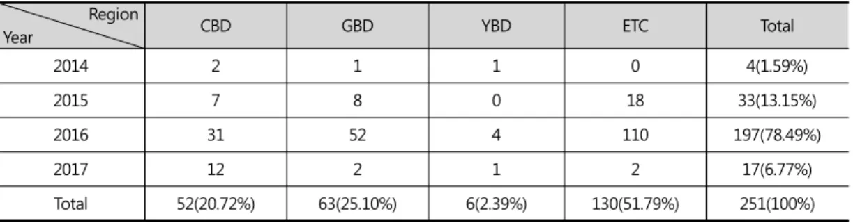 Table 3. Number of Contract by Region and year