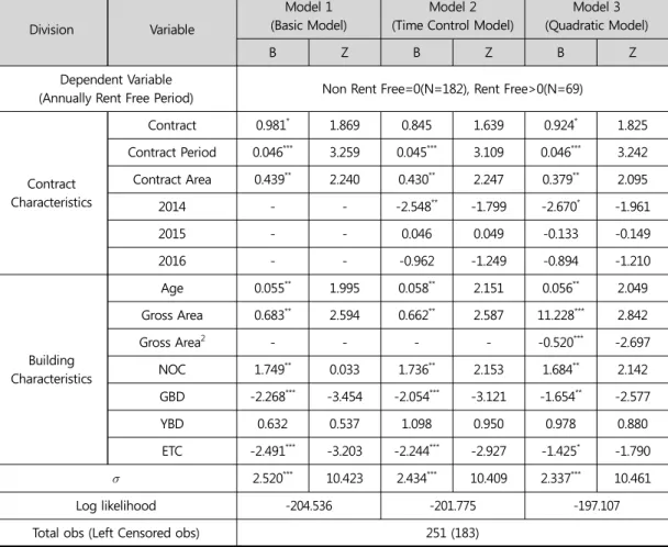 Table 4. Tobit Model result