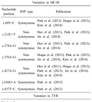 Table  4.  The  identified  polymorphisms  in  MC1R  and  TYR  genes  in  Korean  native  chicken.