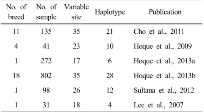 Table  1.  The  mtDNA  variation  studies  of  Korean  native  chicken  population No
