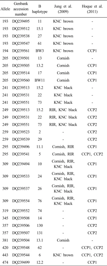 Table  3.  The  Major  Histocompatibility  Complex  (MHC)  alleles  identified  in  the  chicken  breeds  in  Korea