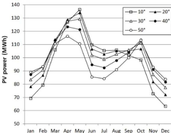 Figure  9.  Analysis  of  monthly  PV  power  to  PV  module angle