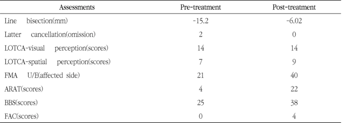 Table 1. Functional assessment scores of pre and post treatment