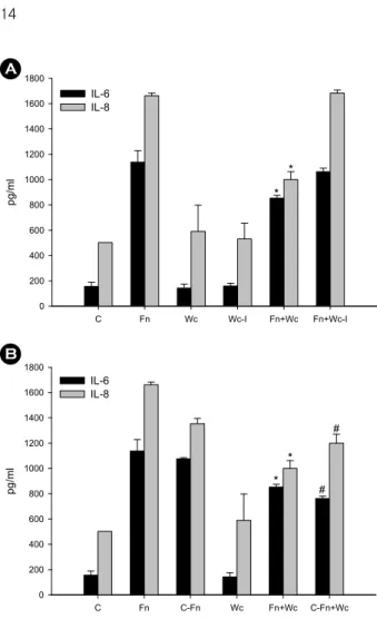 Figure 3. Effect of the separation of W. cibaria from host cells  (A) and coaggregation effect (B) on F