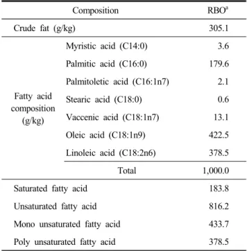Table  1.  Analyzed  fatty  acids  composition  of  RBO  used  in  this  experiment  (as  is  basis)