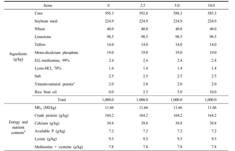 Table  2.  Composition  and  nutrient  content  of  experimental  diet  (as-fed  basis) Items 0 2.5 5.0 10.0 Ingredients (g/kg)   Corn 595.3 592.8 588.3 585.3  Soybean  meal224.9224.9224.9224.9  Wheat40.040.040.040.0  Limestone98.598.598.598.5  Tallow14.01