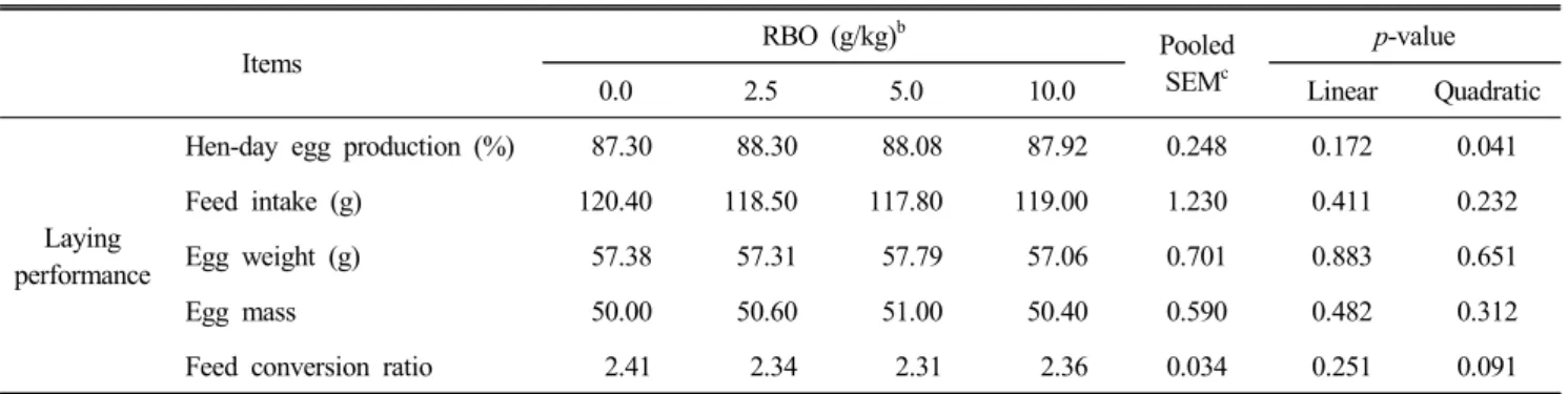 Table  3.  Laying  performance  of  laying  hens  fed  the  diet  containing  RBO a Items RBO  (g/kg) b Pooled  SEM c p-value 0.0 2.5 5.0 10.0 Linear Quadratic Laying  performance