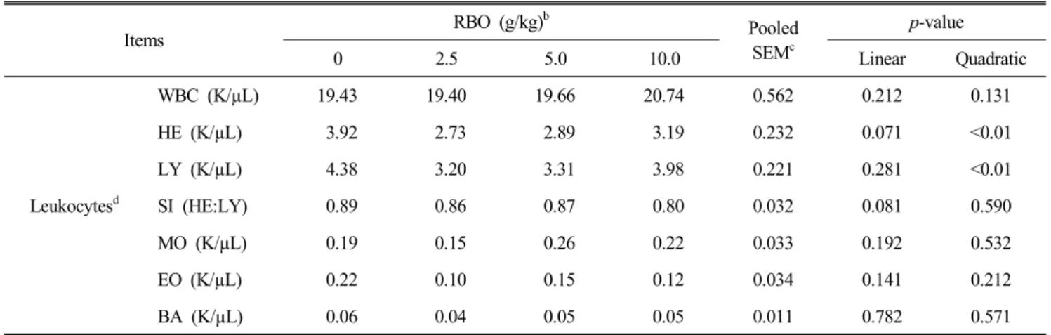 Table  5.  Blood  parameter  of  laying  hens  fed  the  diet  containing  RBO a