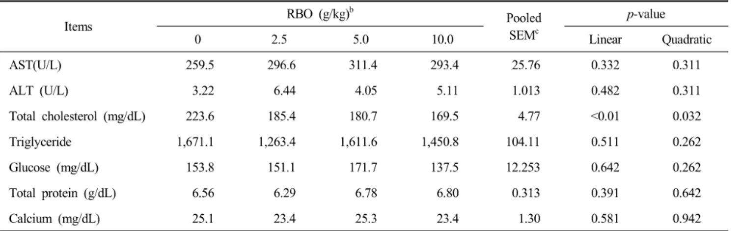 Table  6.  Serum  enzyme  activities  of  laying  hens  fed  the  diet  containing  RBO a Items RBO  (g/kg) b Pooled SEM c p-value 0 2.5 5.0 10.0 Linear Quadratic AST(U/L) 259.5 296.6 311.4 293.4 25.76 0.332 0.311 ALT  (U/L) 3.22 6.44 4.05 5.11 1.013 0.482
