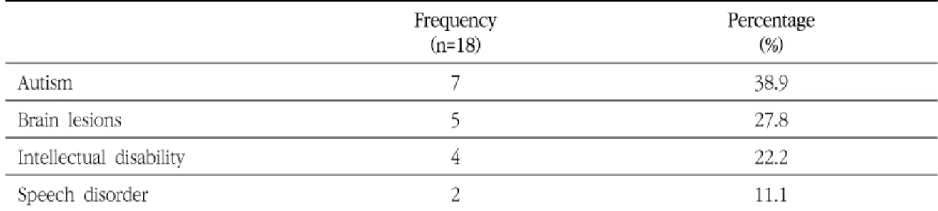 Table 5. General characteristics of the children with disability             ( N =18) Frequency  (n=18) Percentage(%) Autism  7 38.9 Brain  lesions 5 27.8 Intellectual  disability  4 22.2 Speech  disorder  2 11.1