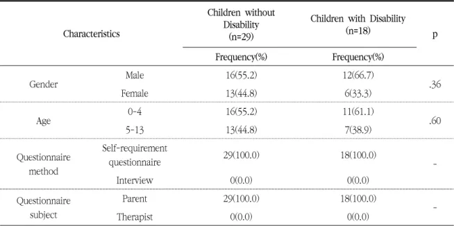 Table 6. General characteristics of the participants                       ( N =47)