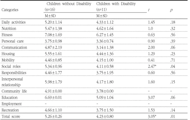 Table 7.  The discriminant validity: Differences between scores on the accomplishment scale of Korean  version LIFE-H 1.0 between children with and without disability (0-4 years)                                             ( N =27)