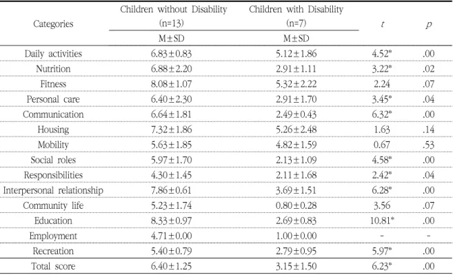 Table 9.  The discriminant validity: Differences between scores on the accomplishment scale of Korean version  LIFE-H 1.0 between children with and without disability (5-13 years)                                ( N =20)