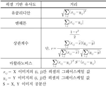 Table 1. Similarity measures between two X and Y images