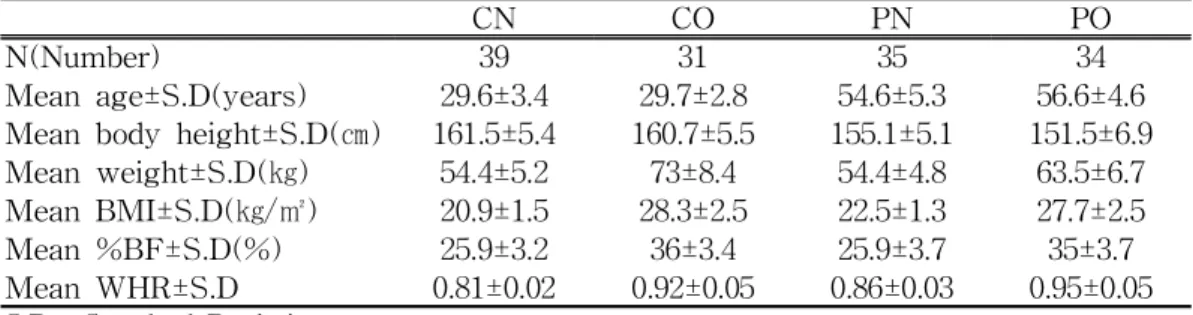 Table 1. The Mean Age, Body Height, Weigh, BMI, %BF, WHR of the Group