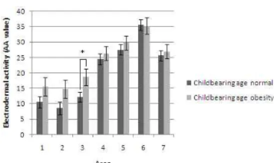 Fig. 2. Comparison of the Electrodermal Activity According to the Average of 1st Trial on Factor AA between Childbearing Age Normal and Obesity Group