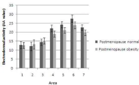 Fig. 6. Comparison of the Electrodermal Activity according to the Average of 1st Trial on Factor AA between Childbearing Age Normal and Postmenopause Normal Group.