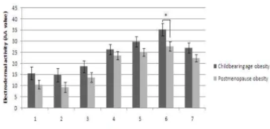 Fig. 8. Comparison of the Electrodermal Activity According to the Average of 1st Trial on Factor AA between Childbearing Age Obesity and Postmenopause Obesity Group.