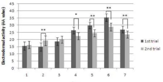 Fig. 11. Comparison of the Electrodermal Activity According to the Average of 1st and 2nd Trial on Factor AA within Childbearing Age Obesity Group