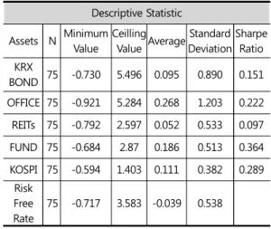 Figure 4. Variation Trends in OFFICE (Seoul) and  KRX BOND                        Source: KOSIS