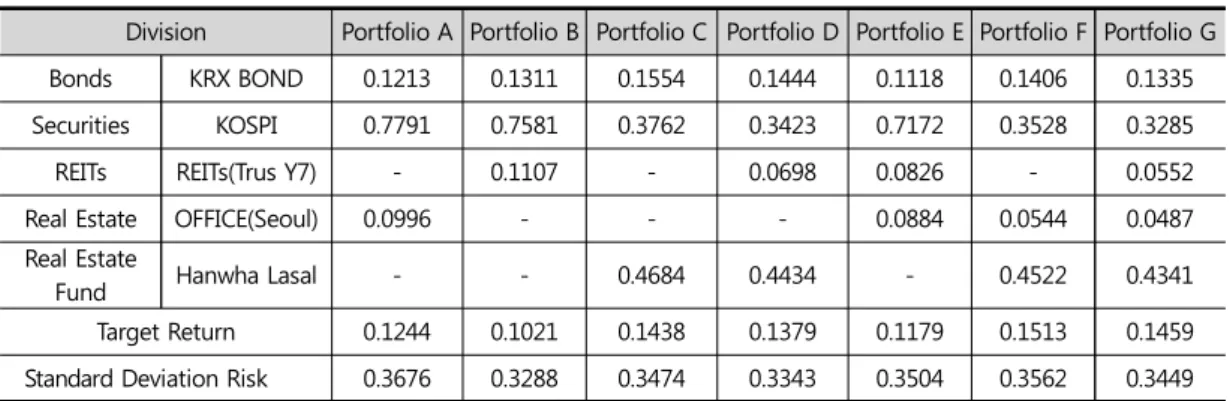 Table  6은  평균분산모형을  이용한  Optimal  Risky  Portfolio의 최적 자산 배분비율을 나타내고 있다.