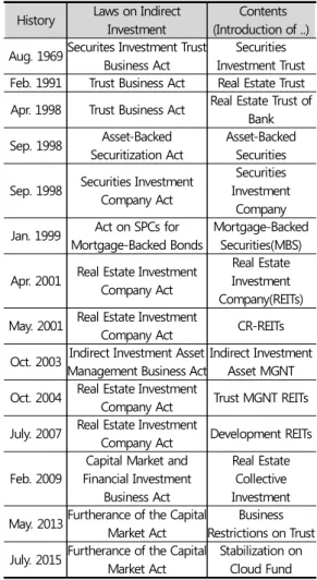 Table 1. The Serialization of Real Estate Indirect  Investment laws.