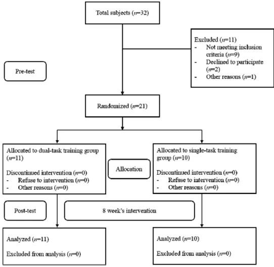 Figure 1. Flow diagram of subjects in the study