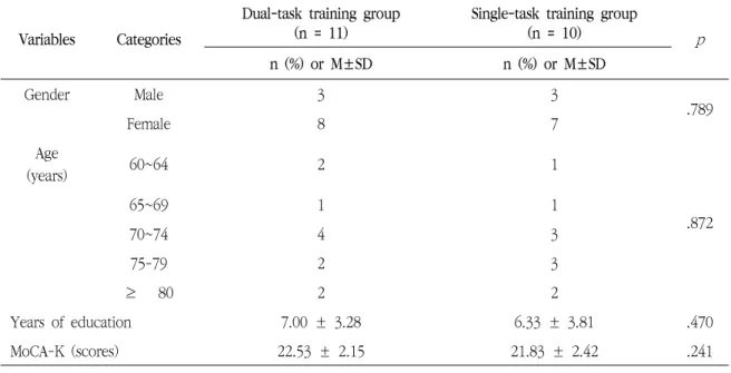 Table  3  showed  the  clinical  outcomes.  Repeated-meas- Repeated-meas-ure  ANOVA  indicated  that  group  ×  time  interaction  was  significant  for  MoCA-K  ( p   =  .003;  η 2  =  .139),  indicating  significant  difference  between  both  groups  in