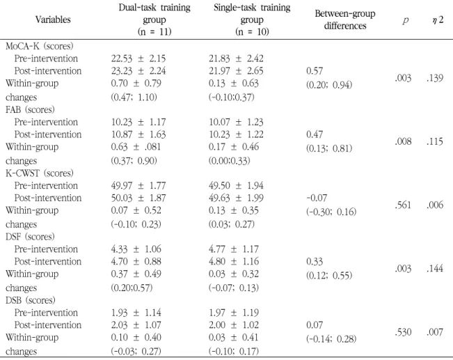 Table  4  showed  the  clinical  outcomes.  Repeated-meas- Repeated-meas-ure  ANOVA  indicated  that  group  ×  time  interaction  was  significant  for  GDS-K  ( p   =  .003;  η 2  =  .147),  indicating  significant  difference  between  both  groups  in 