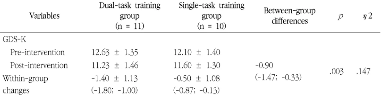 Table 4. Depression in both groups  ( N =21)